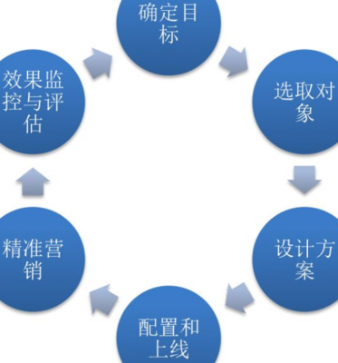 大數據營銷 賦能銷售及技術咨詢服務的雙重引擎
